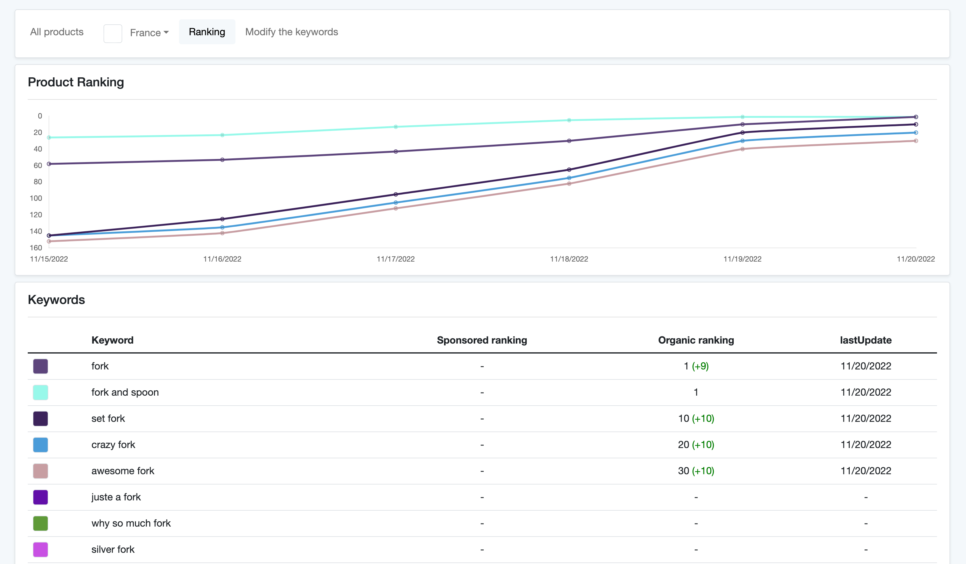 Keyword ranking for Amazon Seller on Tamarin