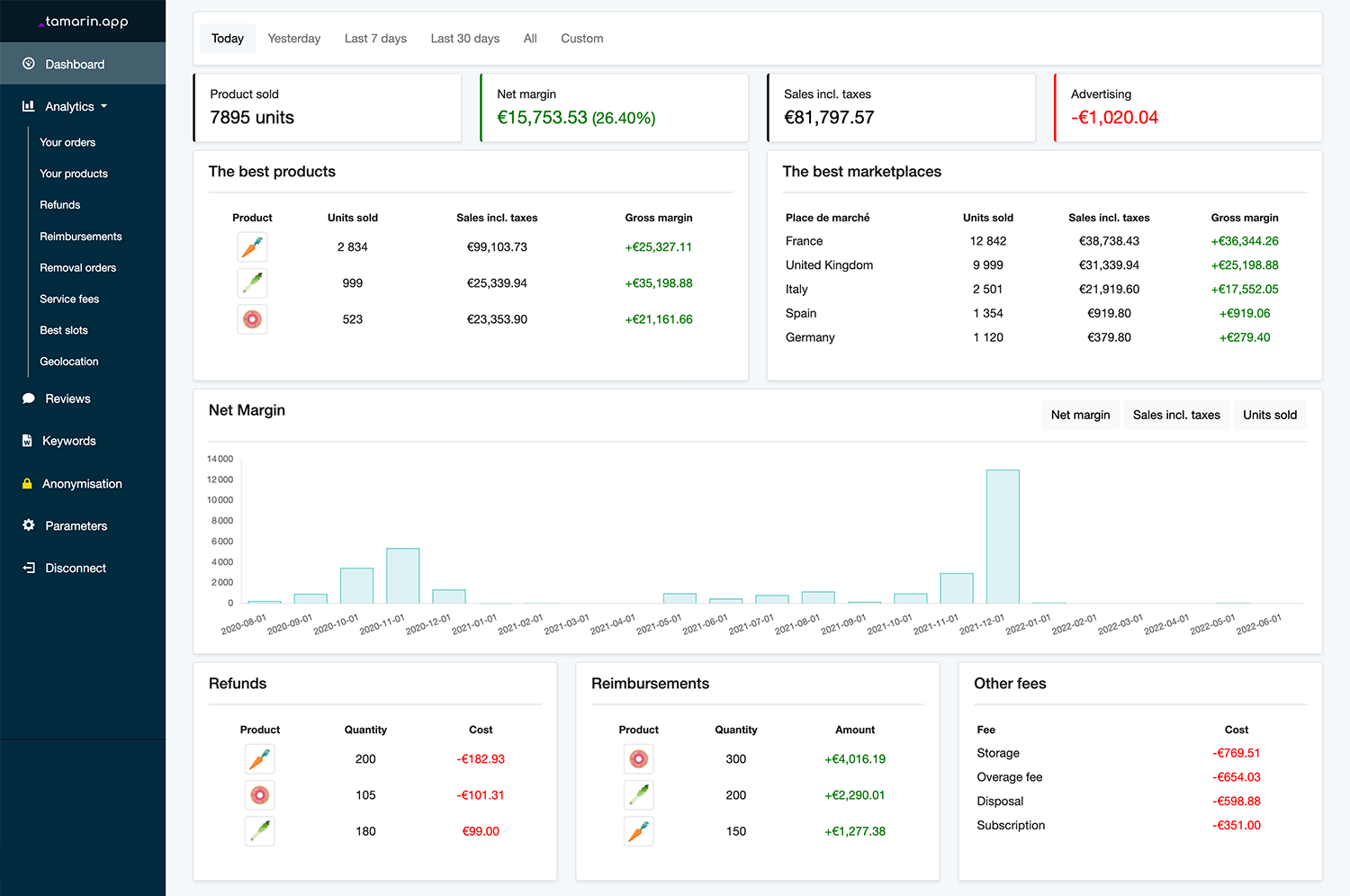 Tamarin real-time profitability dashboard for Amazon FBA sellers